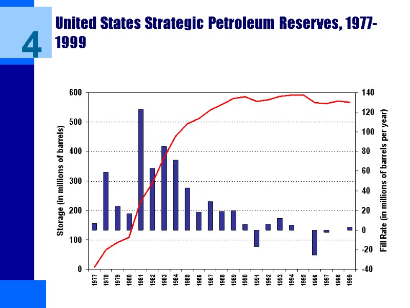 United States Strategic Petroleum Reserves, 1977-1999 4